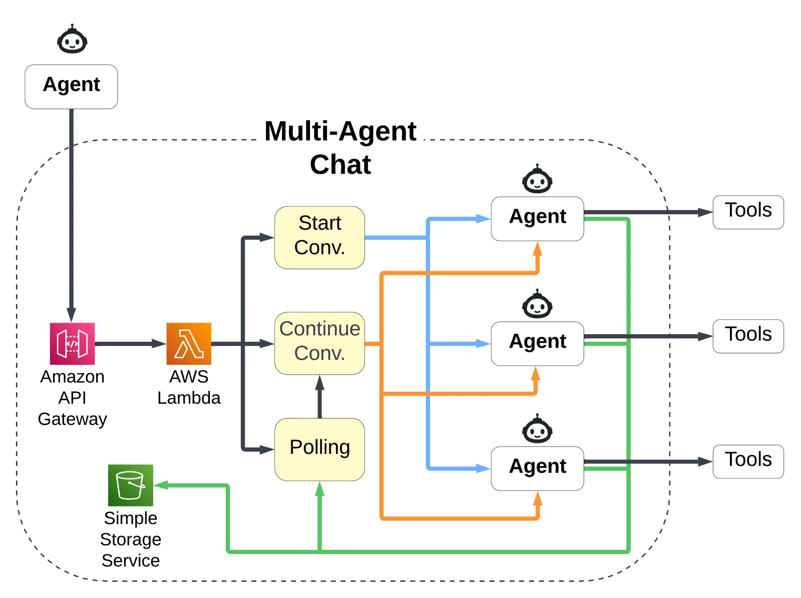 system architecture: api gateway and aws lambda routing an agent into a multi-agent chat backed by s3, with each agent calling tools