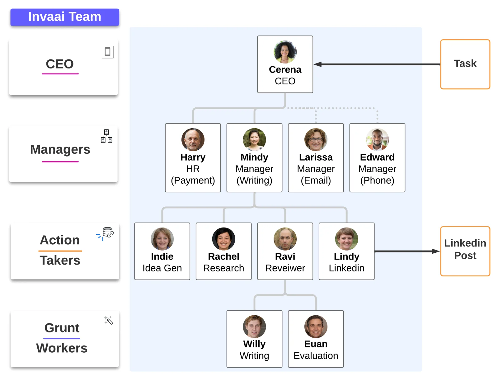 org chart of the llm agent team: ceo, managers, action takers, and grunt workers