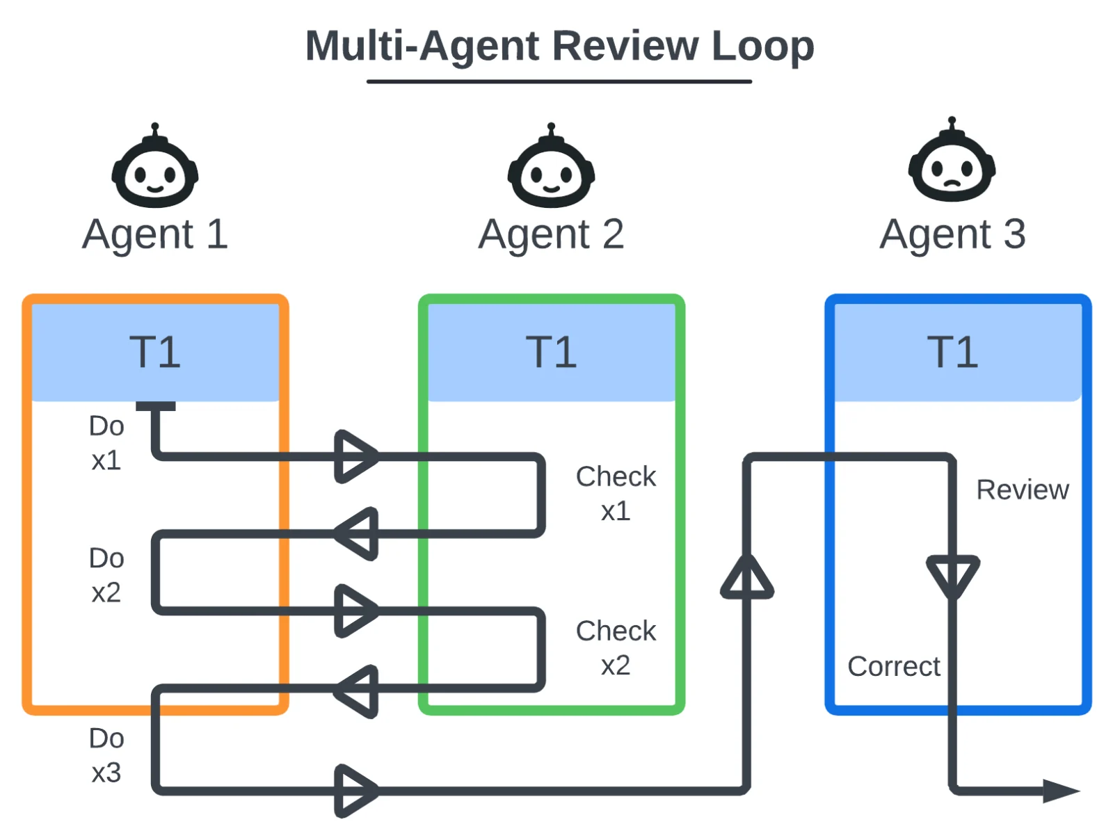 diagram of the multi-agent review loop: agent 1 does the work, agent 2 checks it, agent 3 reviews and corrects