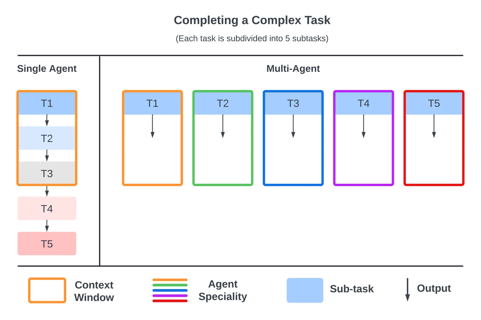 diagram comparing a single agent holding one long context against multiple agents, each with its own context window for a sub-task